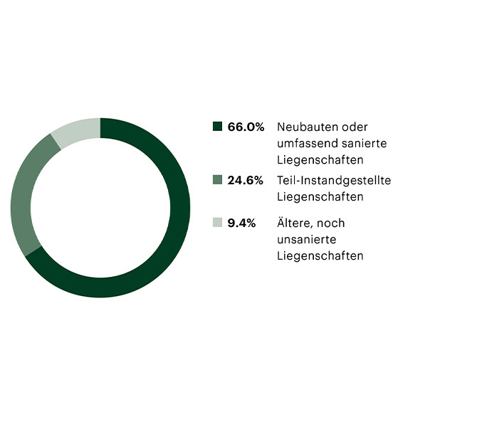 Gemeindetypen Marktwert AG G Mobile