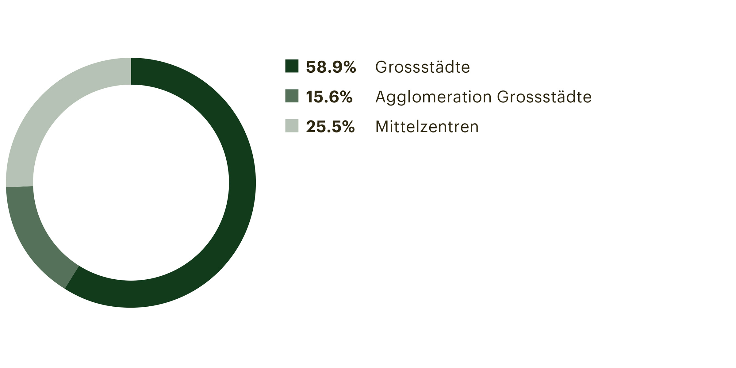 g_gemeindetypen_nach_marktwert_desk