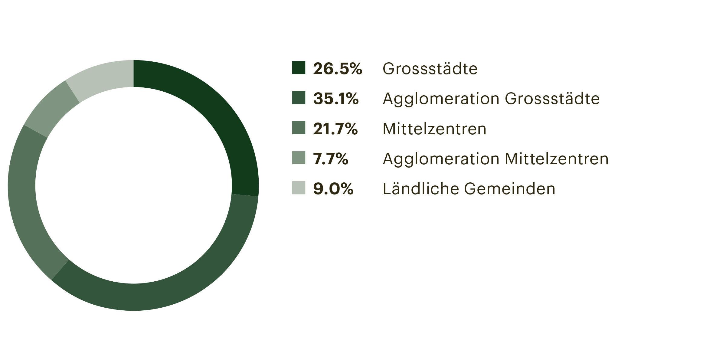 w_gemeindetypen_nach_marktwert