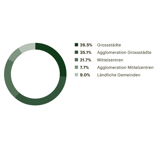 w_gemeindetypen_nach_marktwert_mobile