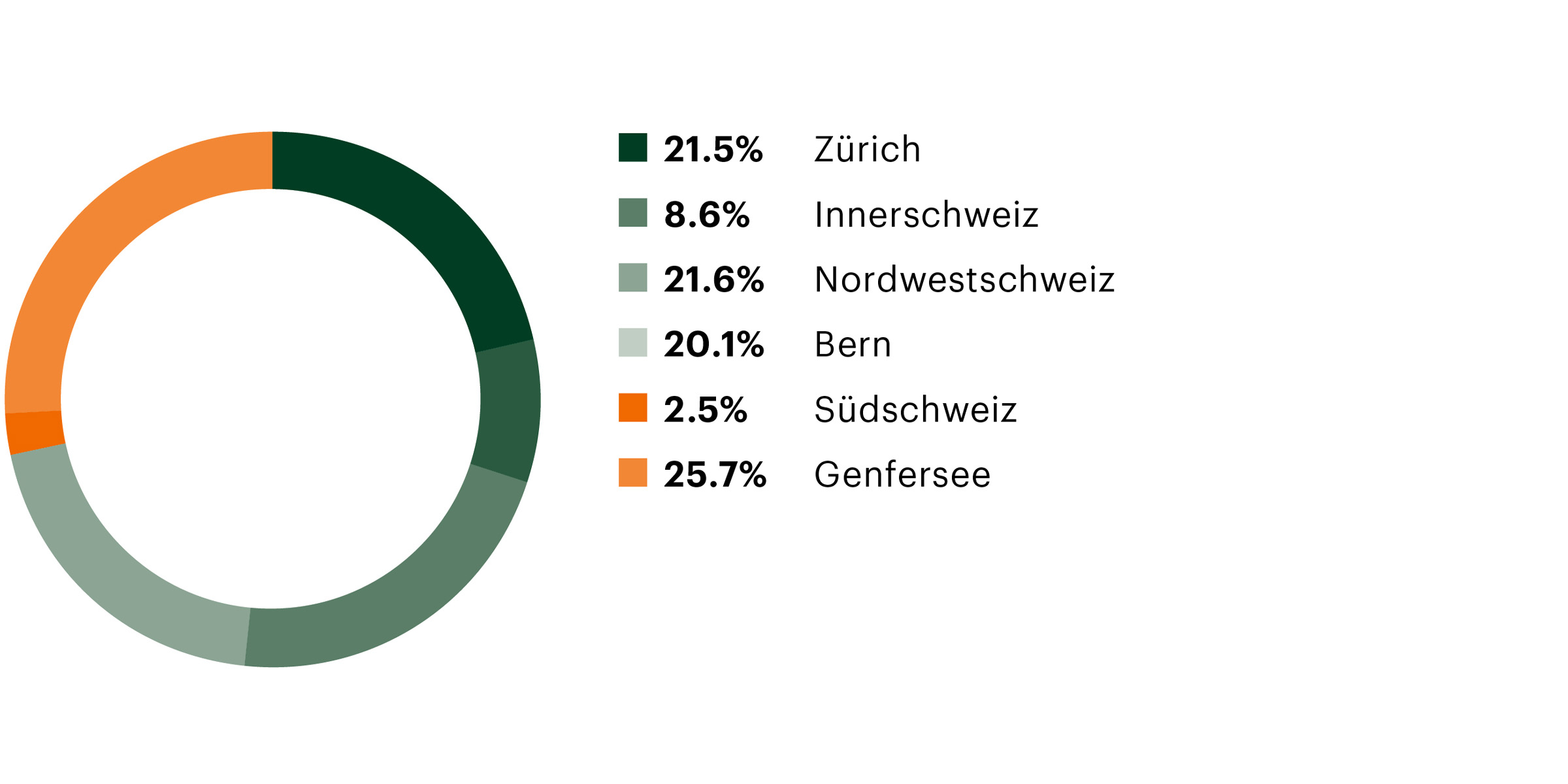 Wirtschaftsregionen Marktwert AG G 